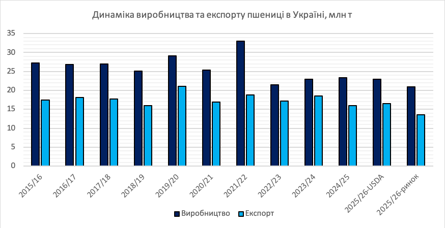 Динаміка виробництва та експорту пшениці в Україні